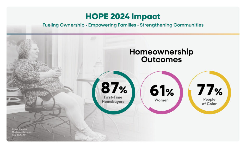 A woman sits on a patio holding a mug. Text reads "HOPE 2024 Impact: Fueling Ownership, Empowering Families, Strengthening Communities." Homeownership Outcomes: 87% First-Time Homebuyers, 61% Women, 77% People of Color.